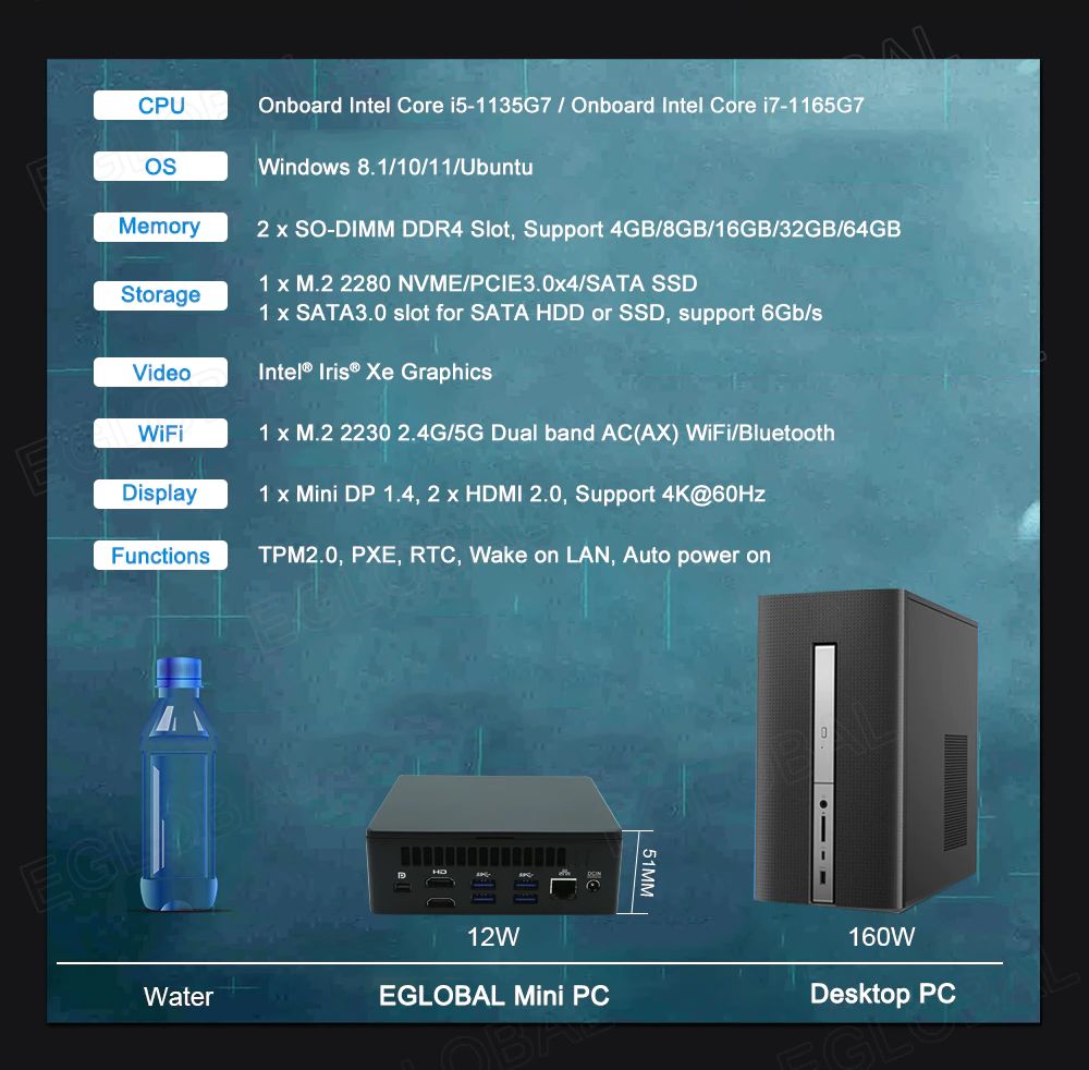 Onboard Intel Core i5-1135G7 / Onboard Intel Core I7-1165G7 Windows 8.1/10/11/Ubuntu  2 x SO-DIMM DDR4 Slot, Support 4GB/8GB/16GB/32GB/64GB  1 x M.2 2280 NVME/PCIE3.0x4/SATA SSD  1 x SATA3.0 slot for SATA HDD or SSD, support 6Gb/s  Intel® Iris® Xe Graphics  1 x M.2 2230 2.4G/5G Dual band AC(AX) WiFi/Bluetooth 1 x Mini DP 1.4, 2 x HDMI 2.0, Support 4K@60Hz TPM2.0, PXE, RTC, Wake on LAN, Auto power on  12W	160W  Water	EGLOBAL Mini PC	Desktop PC