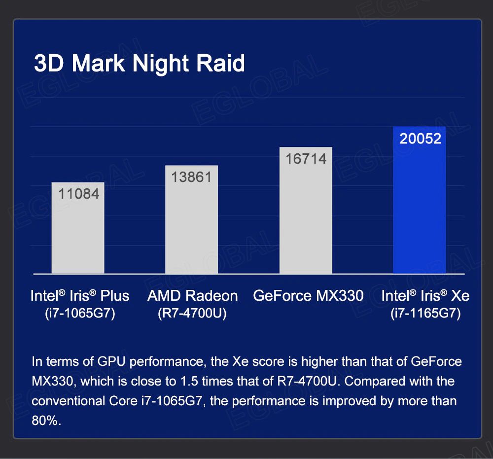 3D Mark Night Raid ntel® Iris® Plus GeForce MX330 (i7-1065G7) AMD Radeon (R7-4700U) 20052 Intel® Iris® Xe 07-1165G7) In terms of GPU performance, the Xe score is higher than that of GeForce MX330, which is close to 1.5 times that of R7-4700U. Compared with the conventional Core i7-1065G7, the performance is improved by more than 80%.