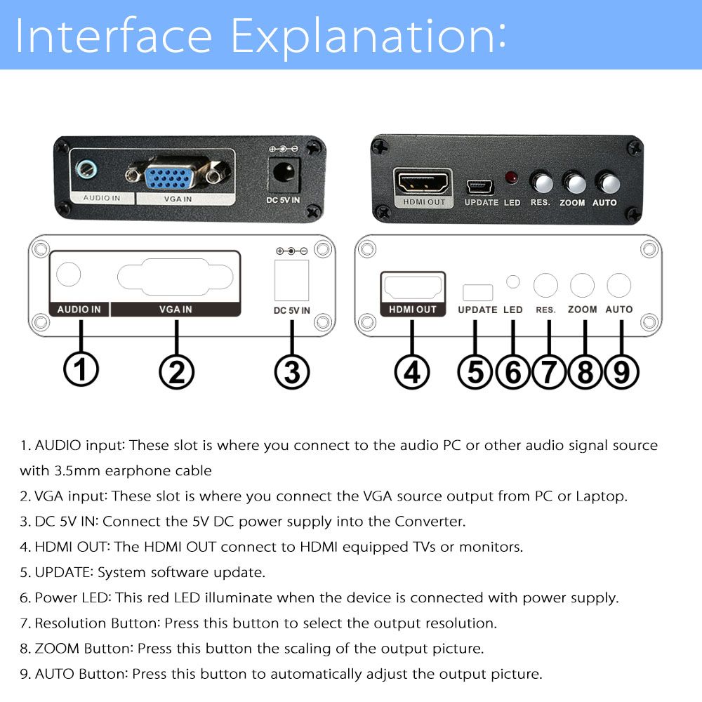 Interface Explanation: 1. AUDIO input: These slot is where you connect to the audio PC or other audio signal source with 3.5mm earphone cable 2. VGA input: These slot is where you connect the VGA source output from PC or Laptop. 3. DC 5V IN: Connect the 5V DC power supply into the Converter. 4. HDMI OUT: The HDMI OUT connect to HDMI equipped TVs or monitors. 5. UPDATE: System software update. 6. Power LED: This red LED illuminate when the device is connected with power supply. 7. Resolution Button: Press this button to select the output resolution. 8. ZOOM Button: Press this button the scaling of the output picture. 9. AUTO Button: Press this button to automatically adjust the output picture.