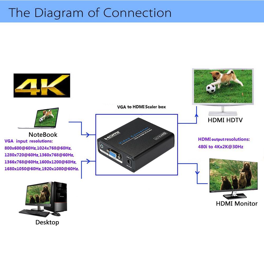The Diagram of Connection VGA to HDMI Scaler box HDMI HDTV NoteBook VGA input resolutions: 800x600@60Hz,1024x768@60Hz, 1280x720@60Hz.l360x768@60Hz. 1366x768@60Hz,1600xl200@60Hz, 1680xl050@60Hz,1920xl080@60Hz. Desktop HDMI output resolutions: 480i to 4Kx2K@30Hz HDMI Monitor