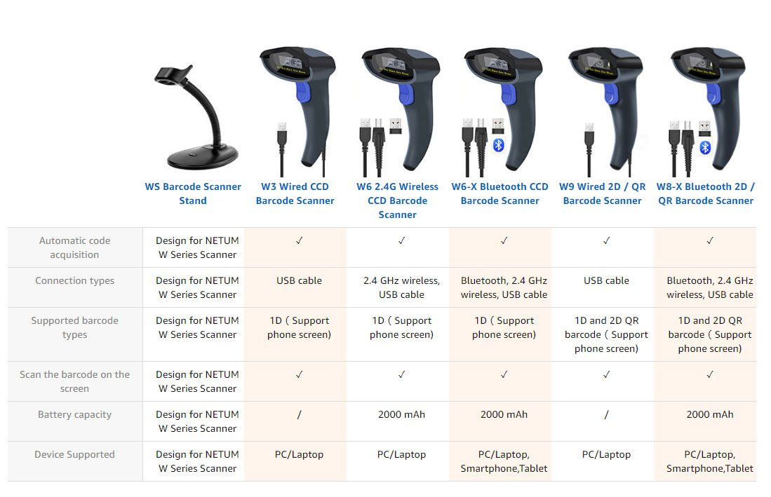 WS Barcode Scanner Stand W3 Wired CCD Barcode Scanner W6 2.4G Wireless CCD Barcode Scanner W6-X Bluetooth CCD Barcode Scanner W9 Wired 2D/QR Barcode Scanner W8-X Bluetooth 2D / QR Barcode Scanner Automatic code acquisition Design for NETUM W Series Scanner •/ ■/ ■/ / Connection types Design for NETUM W Series Scanner USB cable 2.4 GHz wireless, USB cable Bluetooth, 2.4 GHz wireless, USB cable USB cable Bluetooth, 2.4 GHz wireless, USB cable Supported barcode types Design for NETUM W Series Scanner ID (Support phone screen) 1 D ( Support phone screen) ID ( Support phone screen) 1Dand 2D QR barcode ( Support phone screen) ID and 2D QR barcode ( Support phone screen) Scan the barcode on the Design for NETUM y 7 / screen W Series Scanner Battery capacity Design for NETUM W Series Scanner / 2000 mAh 2000 mAh / 2000 mAh Device Supported Design for NETUM W Series Scanner PC/La ptop PC/Laptop PC/Laptop, Srriartphone,Tablet PC/Laptop PC/Laptop, Smartphone,Tablet